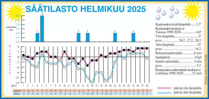 Laitilassa oli tavanomaista lämpimämpi ja vähäsateisempi helmikuu. Säähavainnot on kerännyt laitilalainen Eero Setälä.